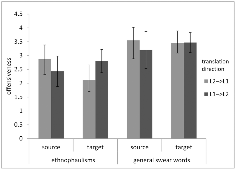 Illustration for article titled Why it's easier to swear at people in another language